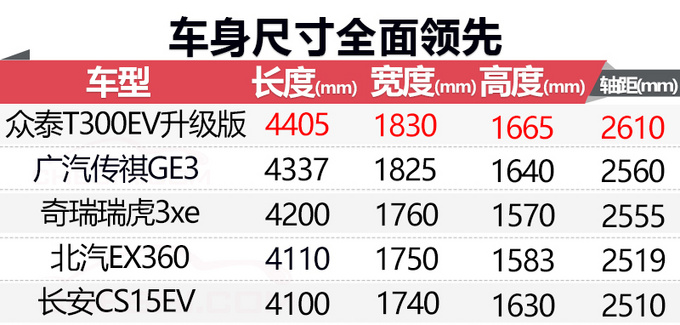 眾泰新款T300純電SUV四季度開賣 續(xù)航提升40-圖1