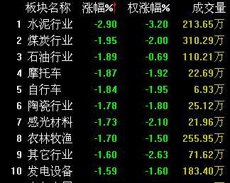 收盤丨滬指跌0.27％ 兩市超3200只個股下跌