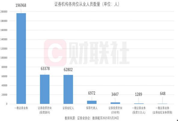 平均年齡35.74歲，1/3碩士以上學(xué)歷……證券從業(yè)人員大數(shù)據(jù)來了