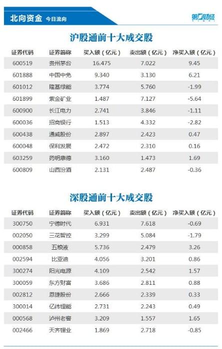 北向資金今日凈買入42.77億元 貴州茅臺(tái)、中國(guó)中免等獲加倉(cāng)