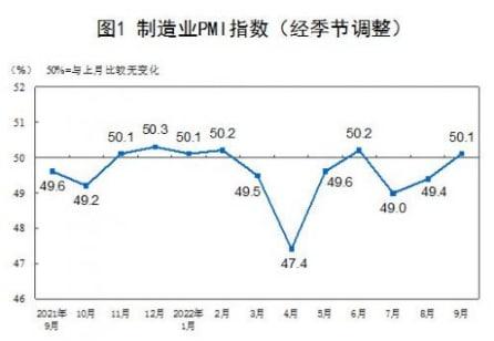 國(guó)家統(tǒng)計(jì)局：中國(guó)9月制造業(yè)PMI為50.1%，比上月上升0.7個(gè)百分點(diǎn)