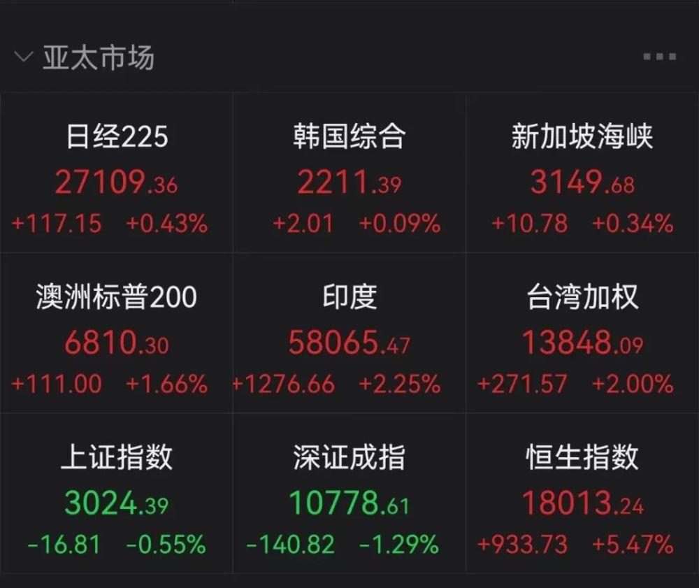 史詩級暴漲！剛剛，港股狂拉近1000點！平安9.6%、比亞迪9.3%，A50也猛拉…