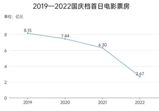 國(guó)慶檔15億票房創(chuàng)8年來(lái)最低