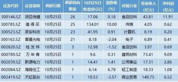 三季報行情來臨，17家公司業(yè)績將亮相；近百家公司預告搶先看， 六成預增，次新股密集上榜