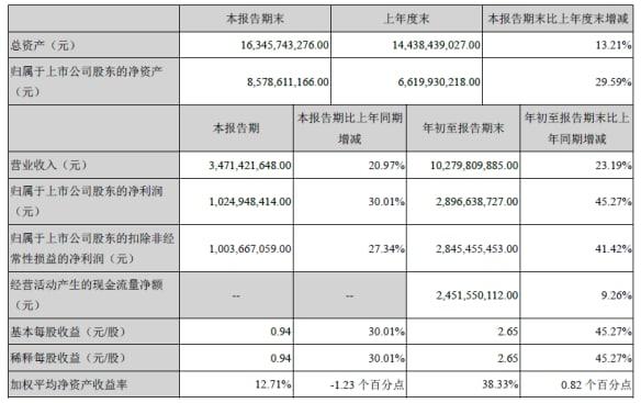 邁瑞醫(yī)療：預計第三季度凈利同比增20%