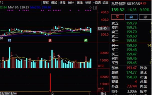 恒生科技指數(shù)半日跌3.3% 騰訊股價(jià)創(chuàng)近4年新低 