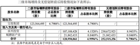 增持5%！鋰電材料龍頭股再獲重要股東舉牌