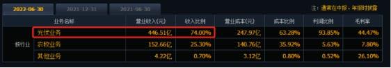 賺超200億！通威股份前三季度業(yè)績暴增，硅料價格還會漲嗎？