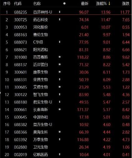 新藥研發(fā)“有門”！百濟神州股價大漲近14% 生物醫(yī)藥的春天來了？