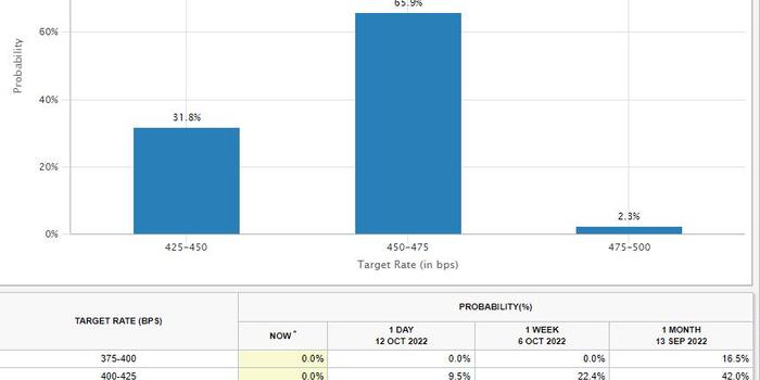 華爾街點(diǎn)評“糟糕的CPI”：下月至少加息75個(gè)基點(diǎn)