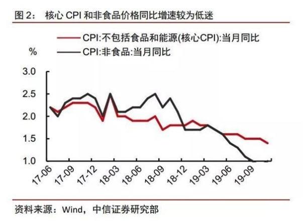 中信證券：年內(nèi)CPI或難有破3壓力 后續(xù)PPI環(huán)比或?qū)㈤_(kāi)始企穩(wěn)回升