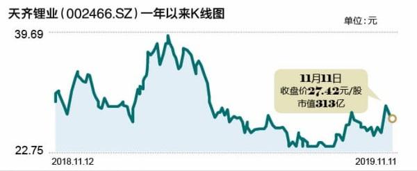 天齊鋰業(yè)前三季凈利同比增超20倍 股價(jià)為何反跌？