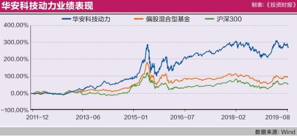 百億權益基金也虧了：諾安成長跌超四成 多只產品扎堆熱門股