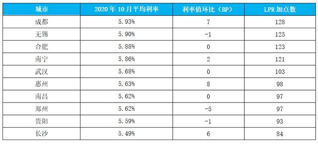 10月LPR出爐：一年期、五年期LPR維持不變 