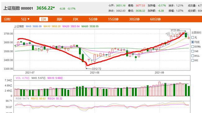 香港恒生指數(shù)收跌6.36% 恒生科技指數(shù)跌9.65%