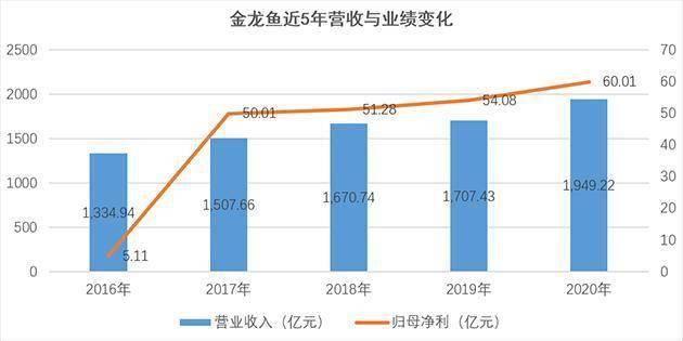 金龍魚最新業(yè)績(jī)來了！凈利下降超30%，什么情況？