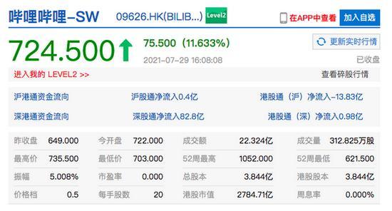 收評：滬指縮量漲0.23% 油氣、教育板塊領(lǐng)漲