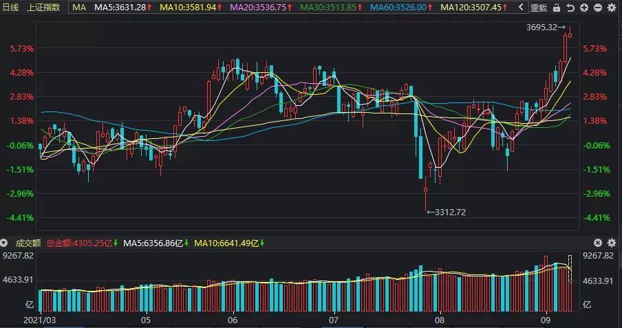 五大重磅利好，核心資產(chǎn)暴漲！“?；兀贇w”？