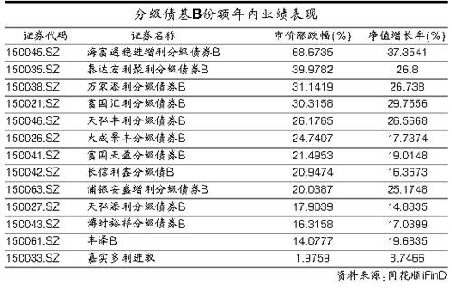 有投資者債券基金三個月收益清零？出了什么事？