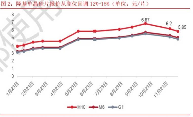 發(fā)生了什么？硅片價(jià)格一周大跌超10%