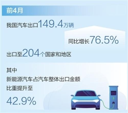 新能源汽車助推我國汽車出口增長(zhǎng)，貢獻(xiàn)率達(dá)51.6%