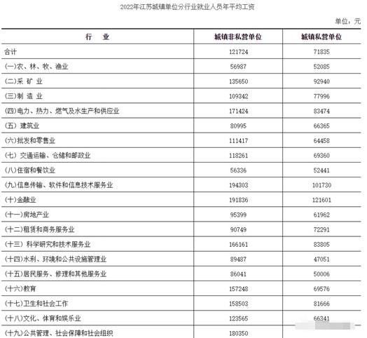 江蘇省2022年城鎮(zhèn)單位就業(yè)人員年平均工資公布！詳解數(shù)據(jù)及背后趨勢