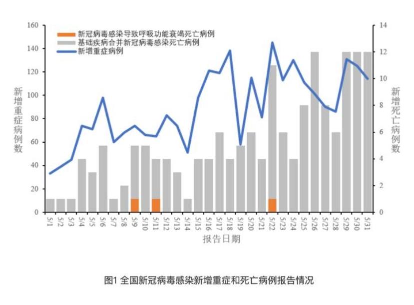 中國(guó)疾控中心發(fā)布新冠病毒感染疫情情況，XBB及其亞分支占比逐漸增加