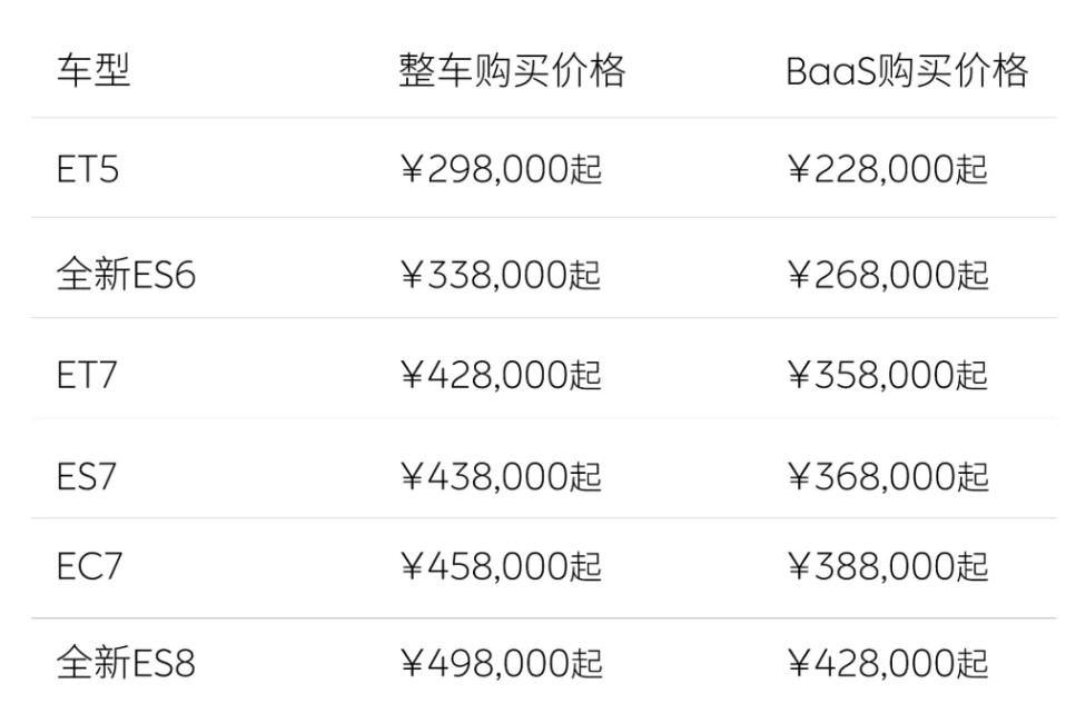 蔚來汽車宣布全系車型起售價減3萬元，用車權益靈活選擇