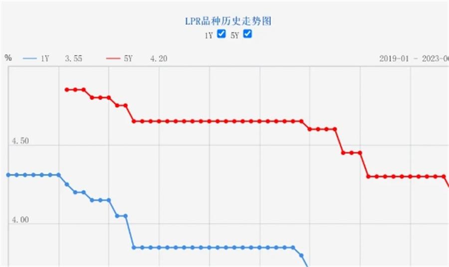 利好消息！5年期以上LPR下降10個(gè)基點(diǎn)，100萬(wàn)元房貸30年可減少2.1萬(wàn)元