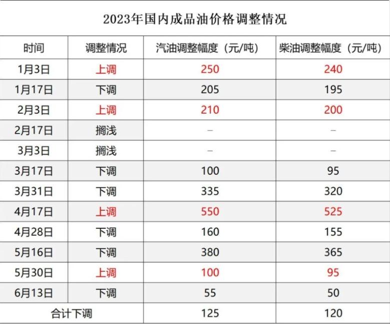 國內(nèi)成品油或面臨上調(diào)，原油價格波動引發(fā)市場關(guān)注