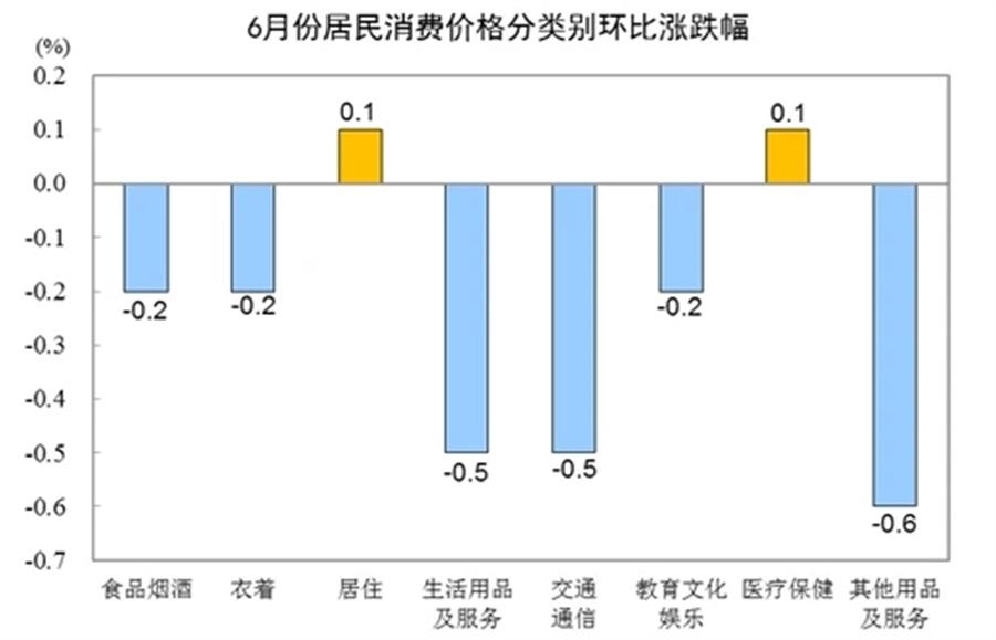 6月CPI數(shù)據(jù)發(fā)布：同比穩(wěn)定，環(huán)比微降0.2%