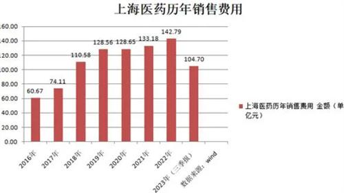 上海醫(yī)藥高管被查銷售費連續(xù)5年超百億